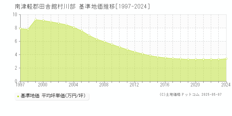 川部(南津軽郡田舎館村)の基準地価推移グラフ(坪単価)[1997-2024年]