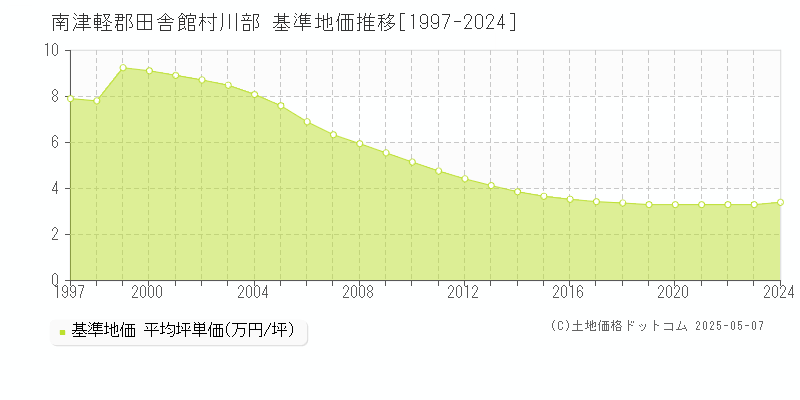 南津軽郡田舎館村川部の基準地価推移グラフ 