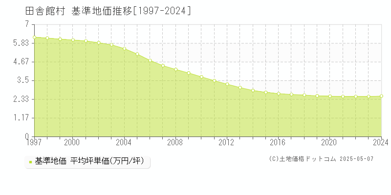 田舎館村(青森県)の基準地価推移グラフ(坪単価)[1997-2024年]