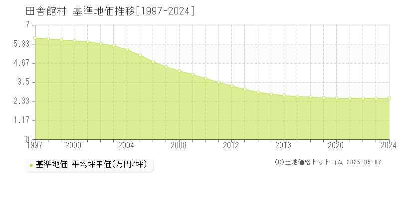 南津軽郡田舎館村全域の基準地価推移グラフ 