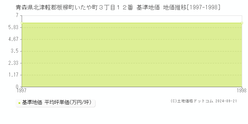 青森県北津軽郡板柳町いたや町３丁目１２番 基準地価 地価推移[1997-1998]