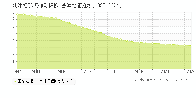 北津軽郡板柳町板柳の基準地価推移グラフ 