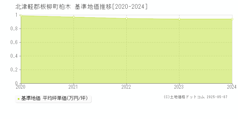 柏木(北津軽郡板柳町)の基準地価推移グラフ(坪単価)[2020-2024年]