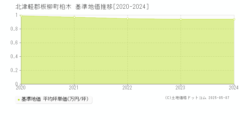 北津軽郡板柳町柏木の基準地価推移グラフ 