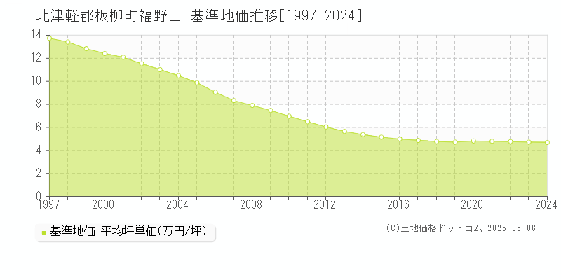 福野田(北津軽郡板柳町)の基準地価推移グラフ(坪単価)[1997-2024年]