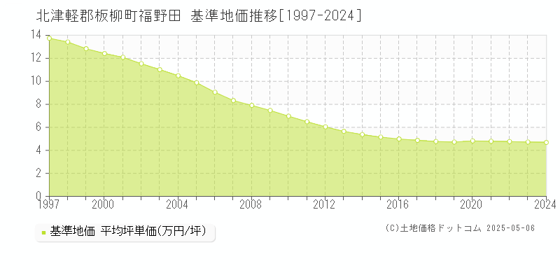 北津軽郡板柳町福野田の基準地価推移グラフ 