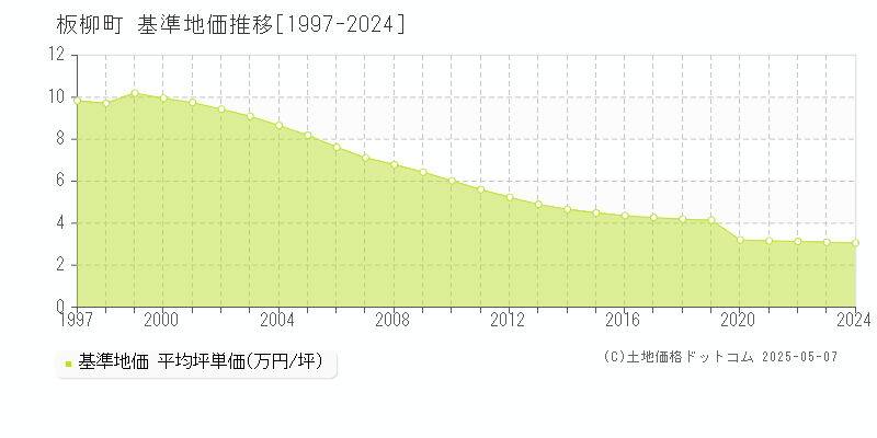 板柳町(青森県)の基準地価推移グラフ(坪単価)[1997-2024年]
