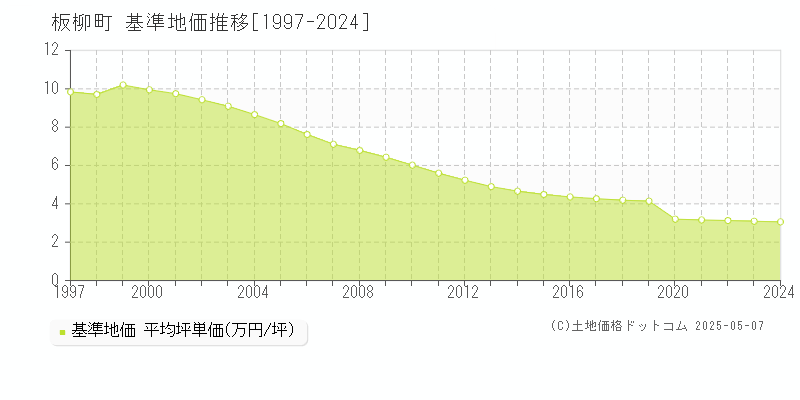 北津軽郡板柳町全域の基準地価推移グラフ 