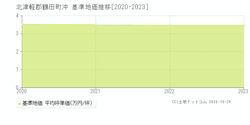 青森県北津軽郡鶴田町沖の基準地価推移グラフ(坪単価)[2020-2023年]