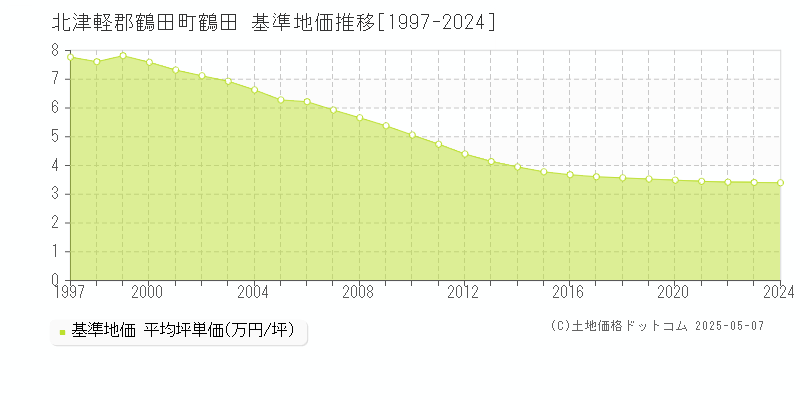 鶴田(北津軽郡鶴田町)の基準地価推移グラフ(坪単価)[1997-2024年]
