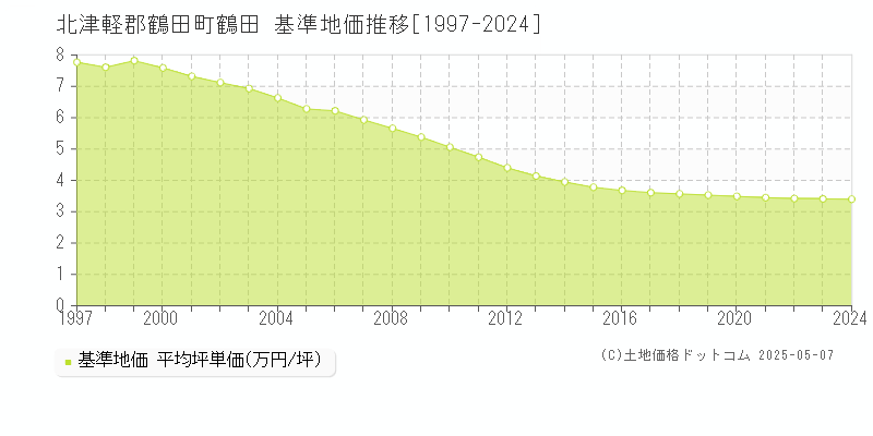 北津軽郡鶴田町鶴田の基準地価推移グラフ 