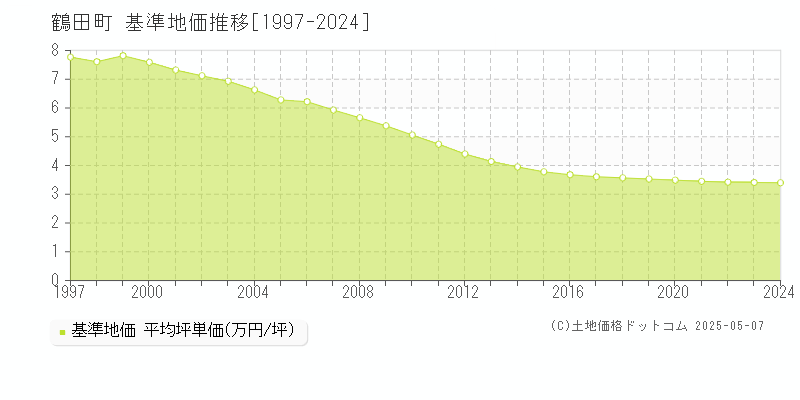 鶴田町(青森県)の基準地価推移グラフ(坪単価)[1997-2024年]
