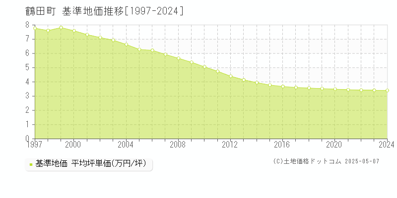 北津軽郡鶴田町の基準地価推移グラフ 