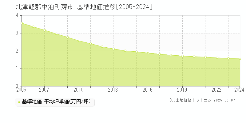 薄市(北津軽郡中泊町)の基準地価推移グラフ(坪単価)[2005-2024年]