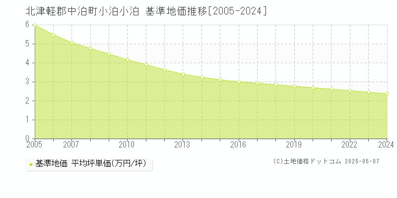 小泊小泊(北津軽郡中泊町)の基準地価推移グラフ(坪単価)[2005-2024年]