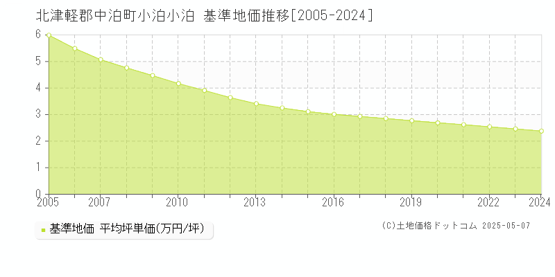 北津軽郡中泊町小泊小泊の基準地価推移グラフ 