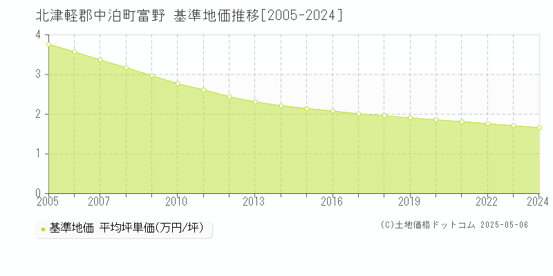 富野(北津軽郡中泊町)の基準地価推移グラフ(坪単価)[2005-2024年]