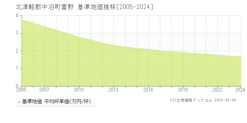 北津軽郡中泊町富野の基準地価推移グラフ 