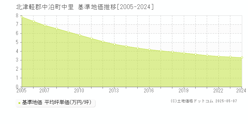 中里(北津軽郡中泊町)の基準地価推移グラフ(坪単価)[2005-2024年]