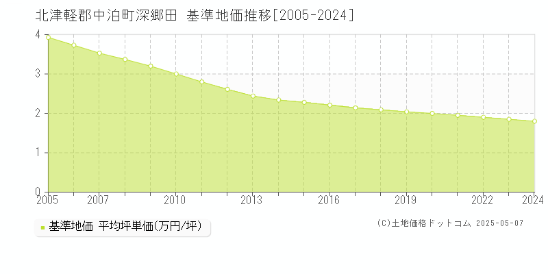 深郷田(北津軽郡中泊町)の基準地価推移グラフ(坪単価)[2005-2024年]