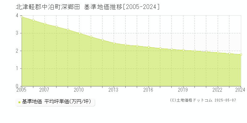 北津軽郡中泊町深郷田の基準地価推移グラフ 