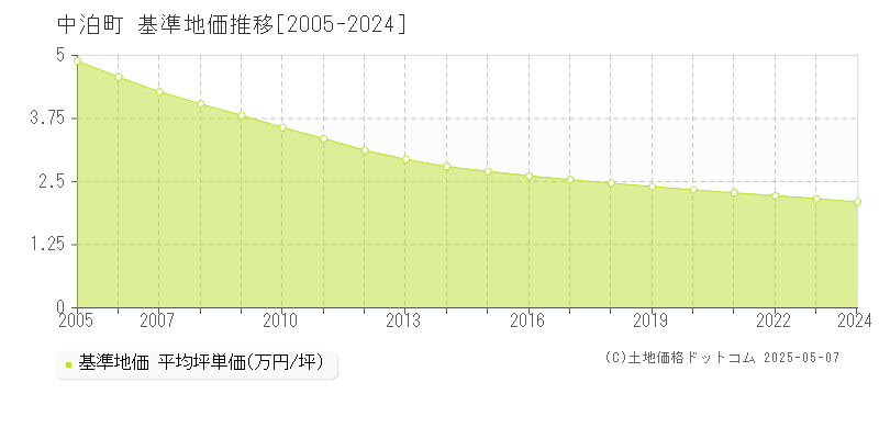 中泊町(青森県)の基準地価推移グラフ(坪単価)[2005-2024年]