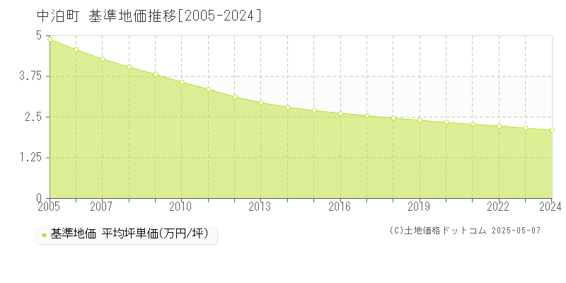 北津軽郡中泊町の基準地価推移グラフ 