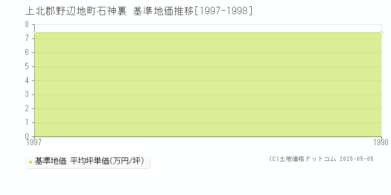 石神裏(上北郡野辺地町)の基準地価推移グラフ(坪単価)[1997-1998年]