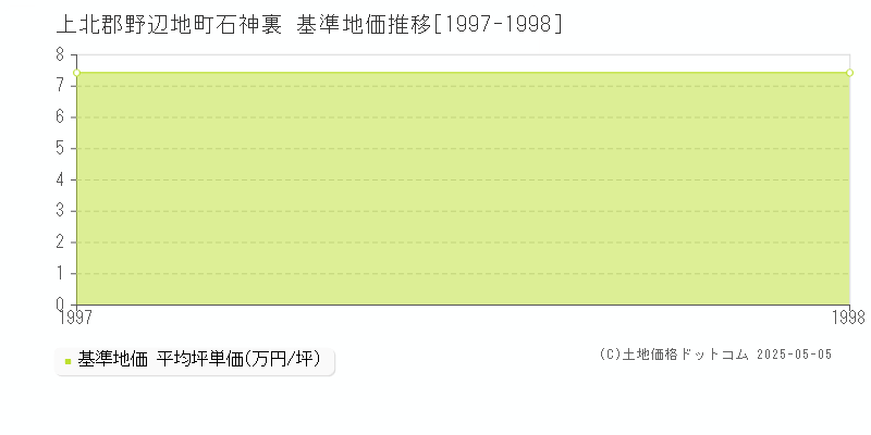 上北郡野辺地町石神裏の基準地価推移グラフ 