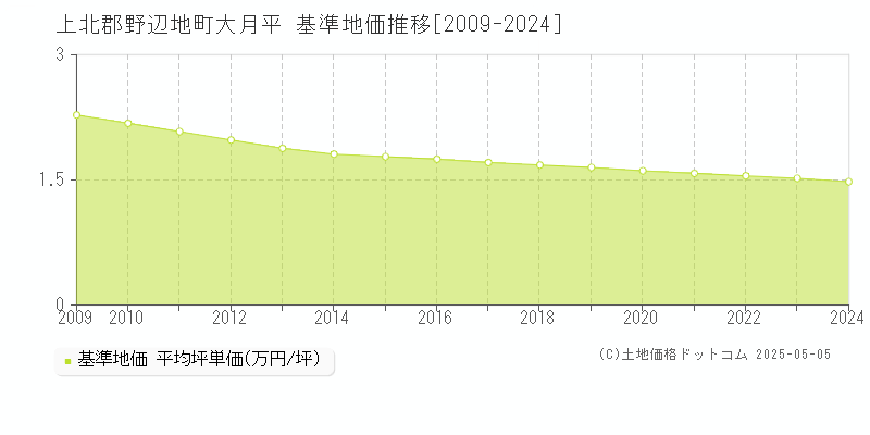 大月平(上北郡野辺地町)の基準地価推移グラフ(坪単価)[2009-2024年]