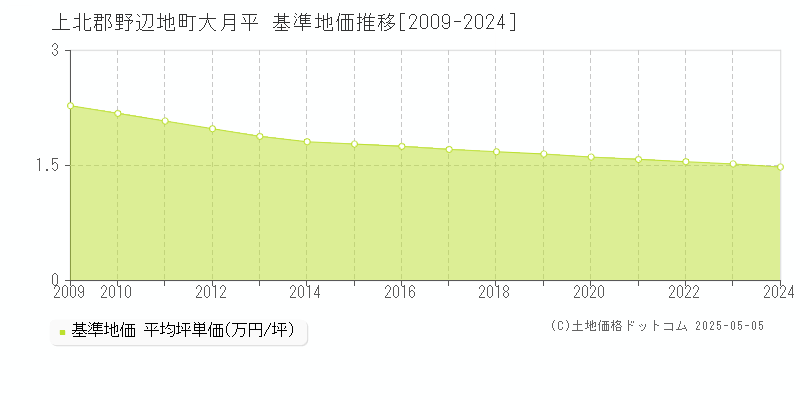 上北郡野辺地町大月平の基準地価推移グラフ 