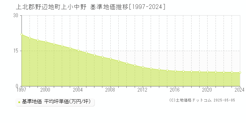 上小中野(上北郡野辺地町)の基準地価推移グラフ(坪単価)[1997-2024年]