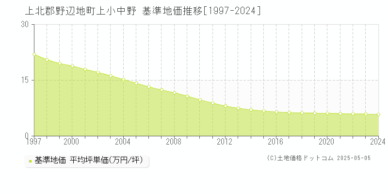 上北郡野辺地町上小中野の基準地価推移グラフ 