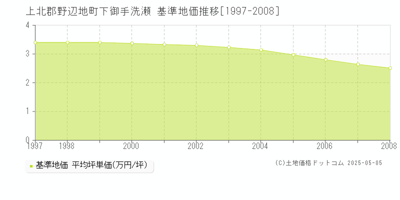 上北郡野辺地町下御手洗瀬の基準地価推移グラフ 