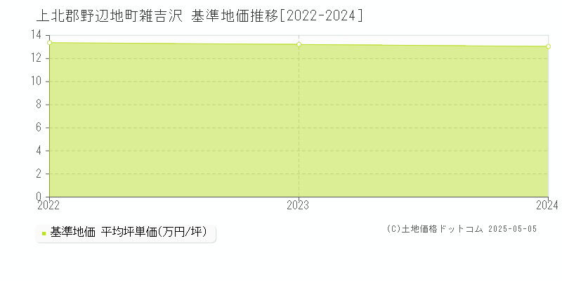 雑吉沢(上北郡野辺地町)の基準地価推移グラフ(坪単価)[2022-2024年]