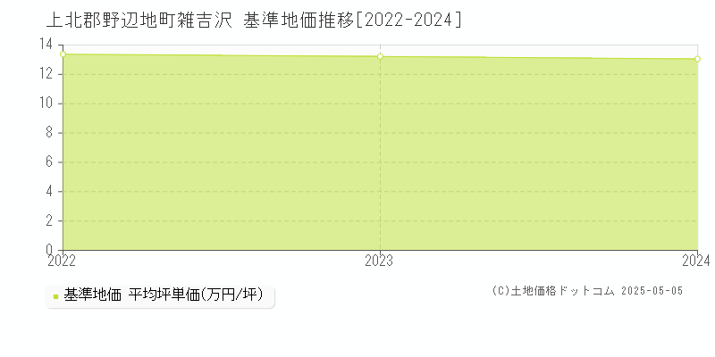 上北郡野辺地町雑吉沢の基準地価推移グラフ 