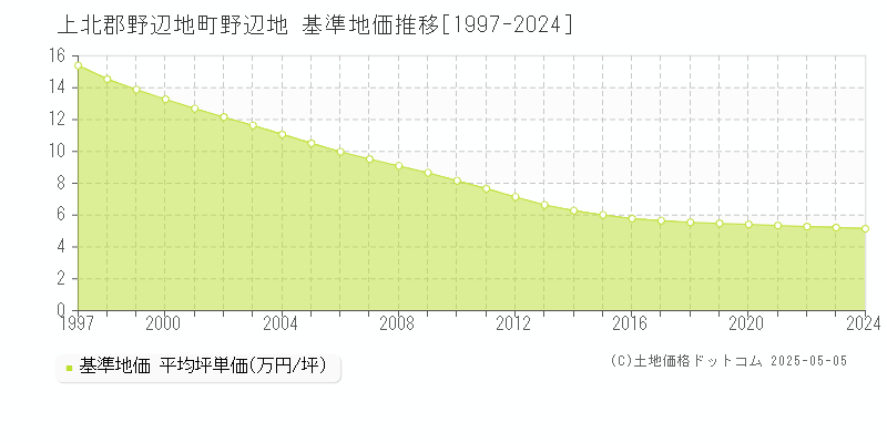 野辺地(上北郡野辺地町)の基準地価推移グラフ(坪単価)[1997-2024年]