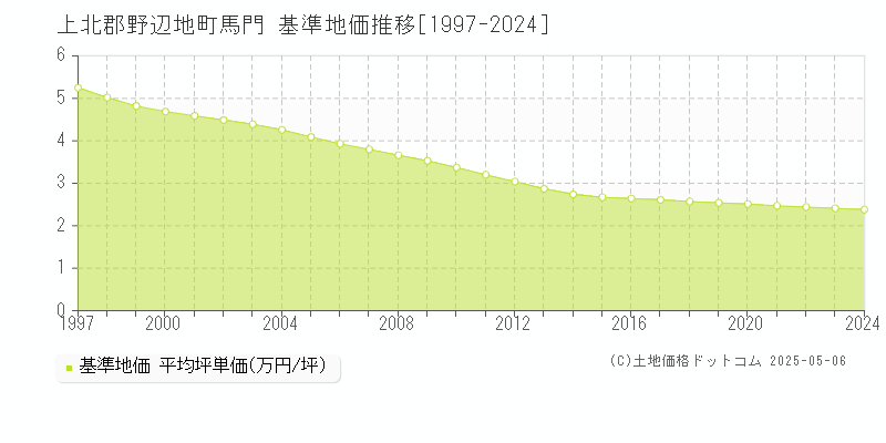 馬門(上北郡野辺地町)の基準地価推移グラフ(坪単価)[1997-2024年]