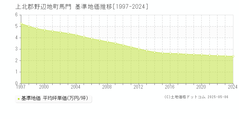 上北郡野辺地町馬門の基準地価推移グラフ 