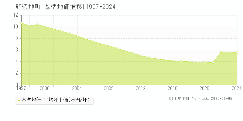 野辺地町(青森県)の基準地価推移グラフ(坪単価)[1997-2024年]