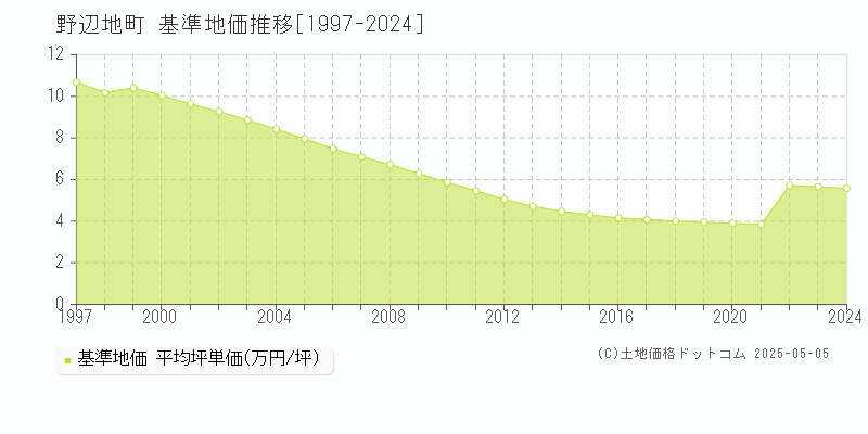 上北郡野辺地町の基準地価推移グラフ 