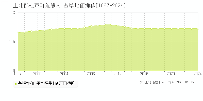 荒熊内(上北郡七戸町)の基準地価推移グラフ(坪単価)[1997-2024年]