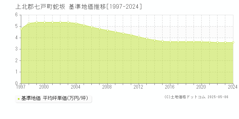 蛇坂(上北郡七戸町)の基準地価推移グラフ(坪単価)[1997-2024年]