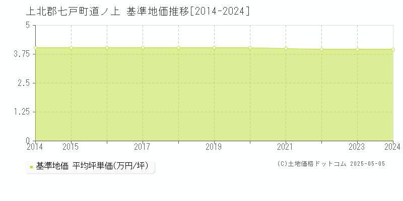道ノ上(上北郡七戸町)の基準地価推移グラフ(坪単価)[2014-2024年]