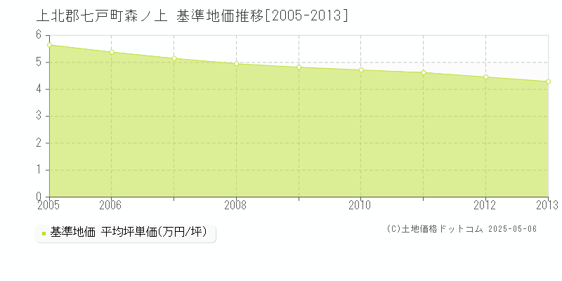 森ノ上(上北郡七戸町)の基準地価推移グラフ(坪単価)[2005-2013年]