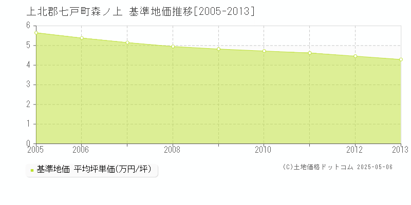 上北郡七戸町森ノ上の基準地価推移グラフ 