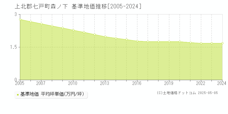 森ノ下(上北郡七戸町)の基準地価推移グラフ(坪単価)[2005-2024年]