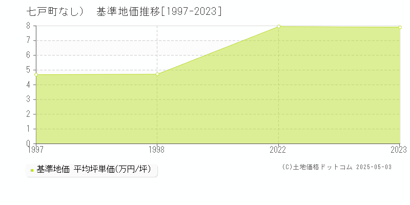 （大字なし）(七戸町)の基準地価推移グラフ(坪単価)[1997-2023年]