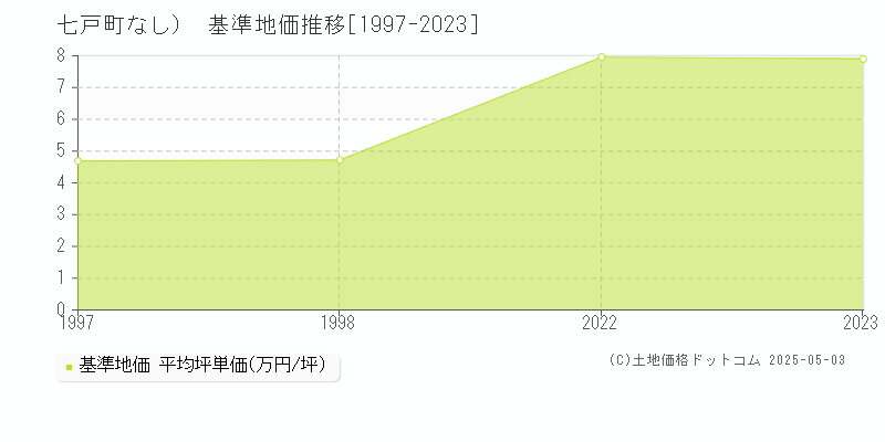 上北郡七戸町（大字なし）の基準地価推移グラフ 