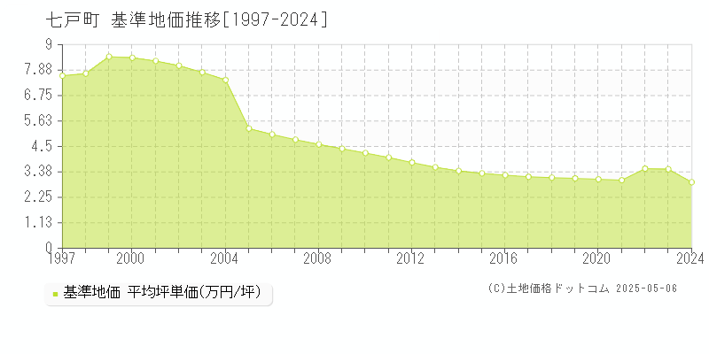 七戸町(青森県)の基準地価推移グラフ(坪単価)[1997-2024年]